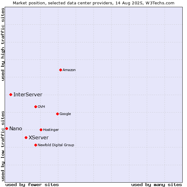 Market position of XServer vs. InterServer vs. Nano