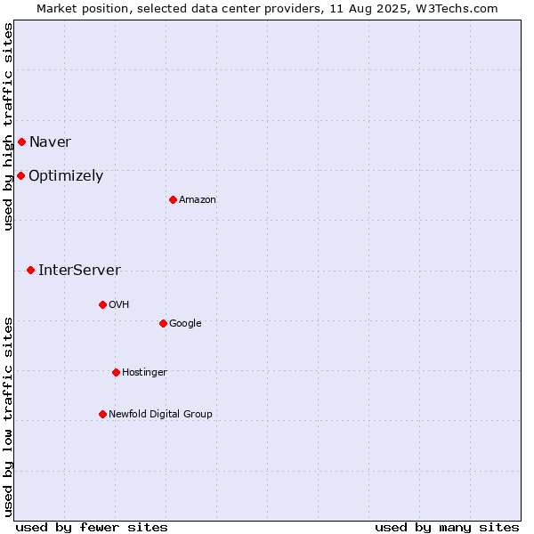 Market position of InterServer vs. Naver vs. Optimizely