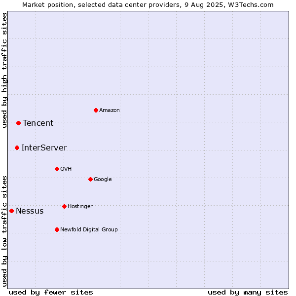 Market position of Tencent vs. InterServer vs. Nessus