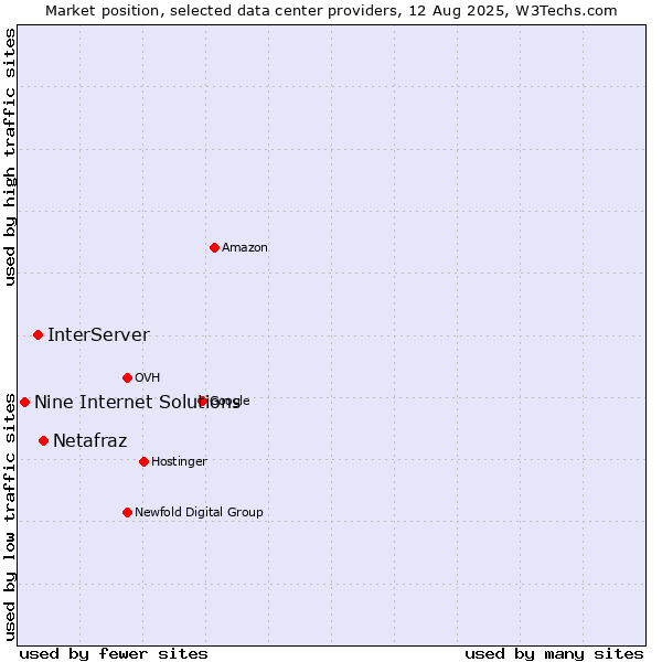 Market position of Netafraz vs. InterServer vs. Nine Internet Solutions