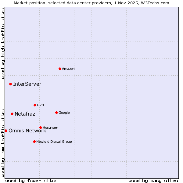 Market position of Netafraz vs. InterServer vs. Omnis Network