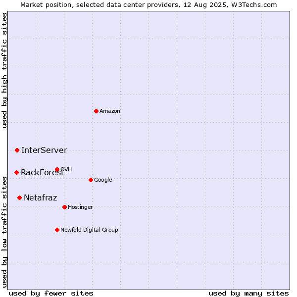 Market position of Netafraz vs. InterServer vs. RackForest