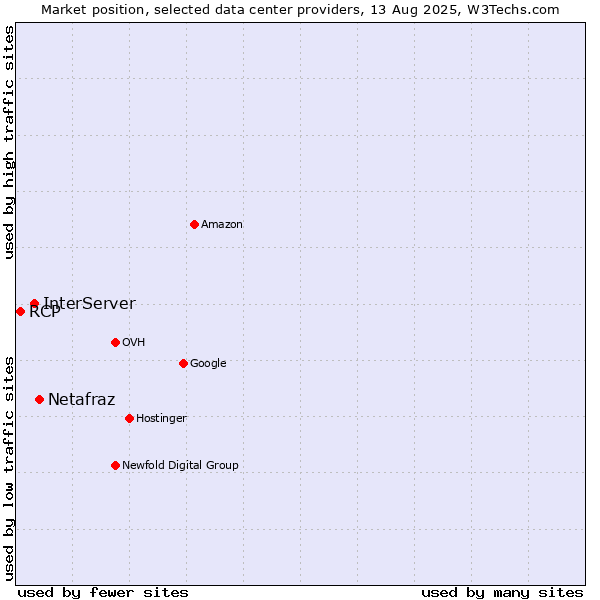 Market position of Netafraz vs. InterServer vs. RCP