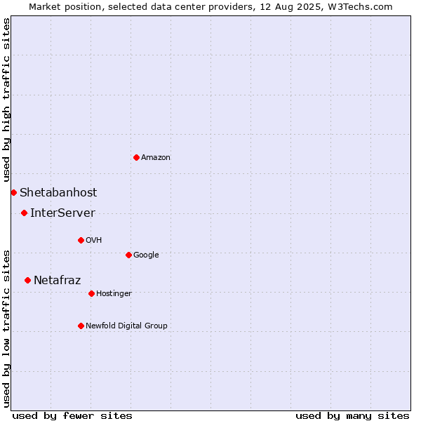 Market position of Netafraz vs. InterServer vs. Shetabanhost