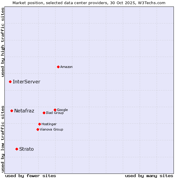 Market position of Strato vs. Netafraz vs. InterServer