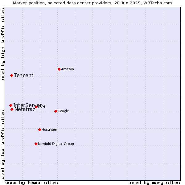 Market position of Netafraz vs. Tencent vs. InterServer