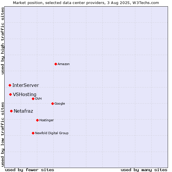Market position of Netafraz vs. VSHosting vs. InterServer