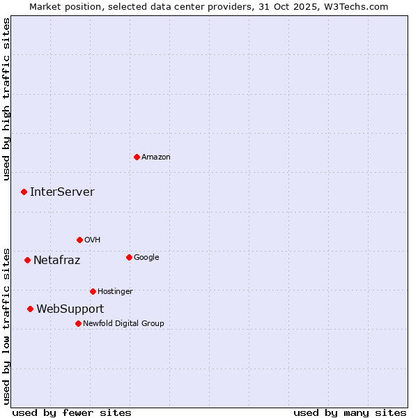 Market position of WebSupport vs. Netafraz vs. InterServer