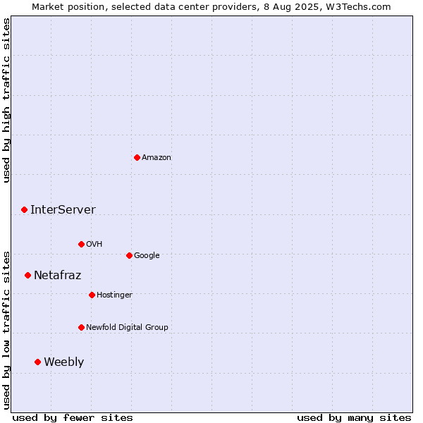 Market position of Weebly vs. Netafraz vs. InterServer