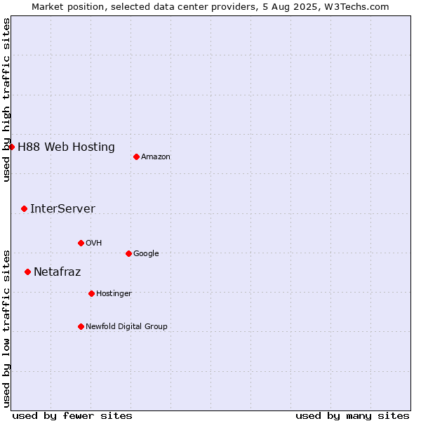 Market position of Netafraz vs. InterServer vs. H88 Web Hosting