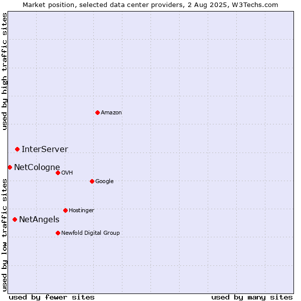 Market position of InterServer vs. NetAngels vs. NetCologne