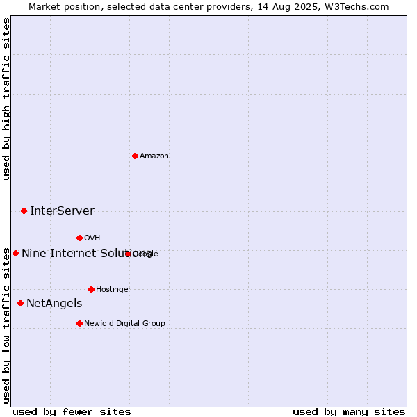 Market position of InterServer vs. NetAngels vs. Nine Internet Solutions
