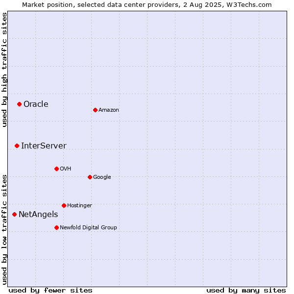 Market position of Oracle vs. InterServer vs. NetAngels