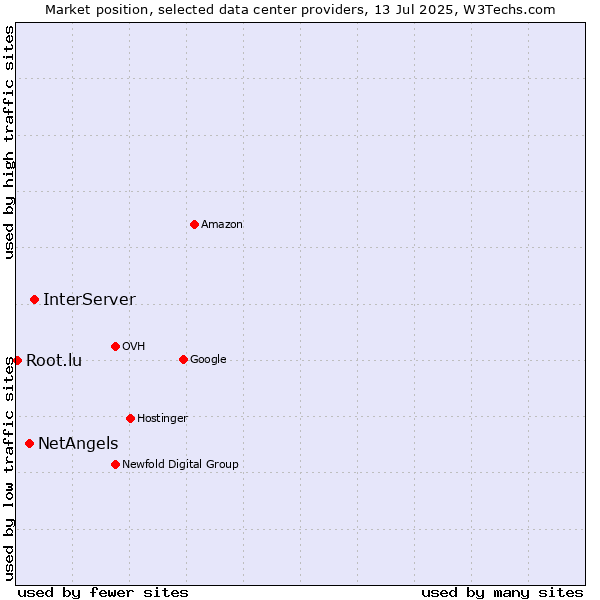 Market position of InterServer vs. NetAngels vs. Root.lu