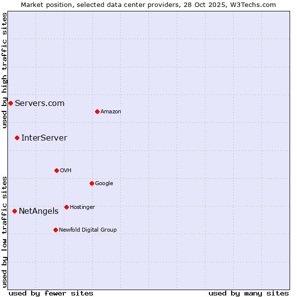 Market position of InterServer vs. NetAngels vs. Servers.com