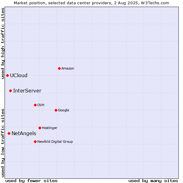 Market position of InterServer vs. NetAngels vs. UCloud