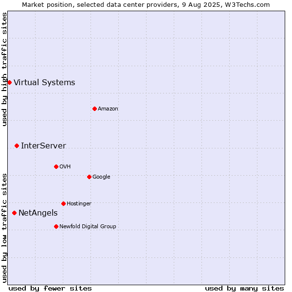 Market position of InterServer vs. NetAngels vs. Virtual Systems