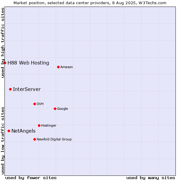 Market position of InterServer vs. NetAngels vs. H88 Web Hosting