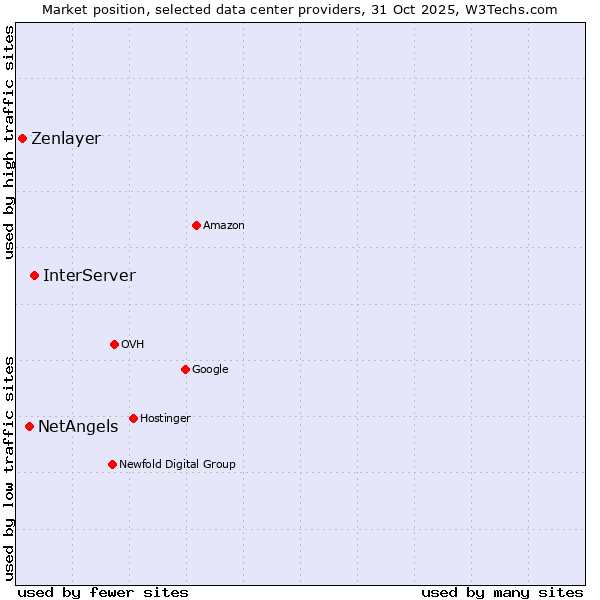 Market position of InterServer vs. NetAngels vs. Zenlayer