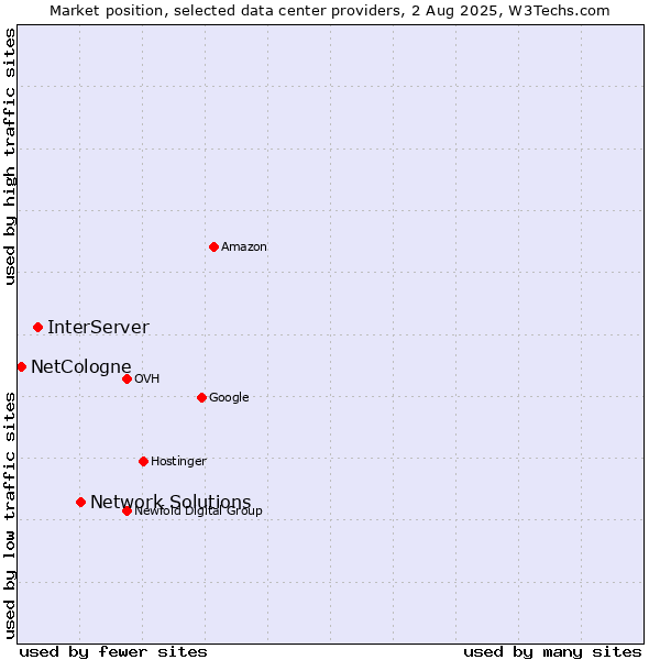 Market position of Network Solutions vs. InterServer vs. NetCologne