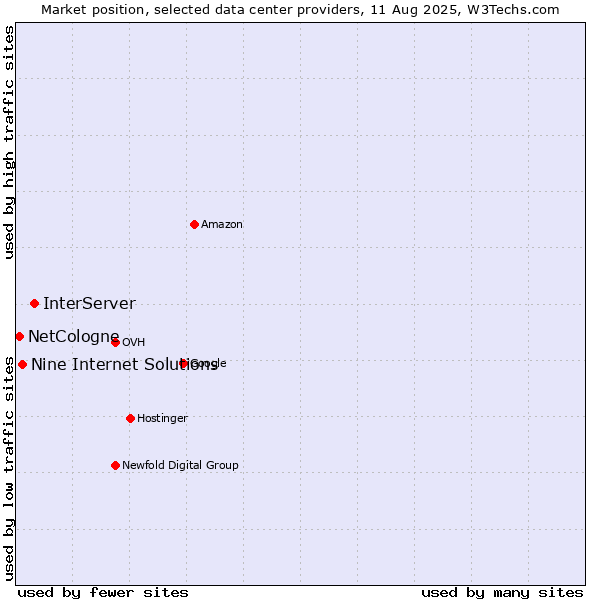 Market position of InterServer vs. Nine Internet Solutions vs. NetCologne