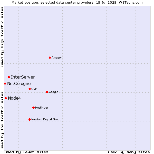 Market position of InterServer vs. Node4 vs. NetCologne