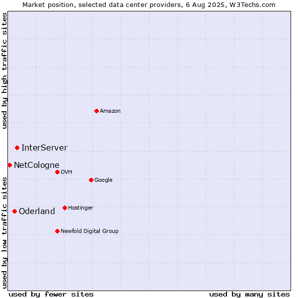 Market position of InterServer vs. Oderland vs. NetCologne