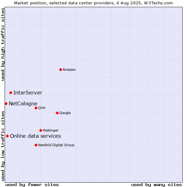Market position of InterServer vs. Online data services vs. NetCologne