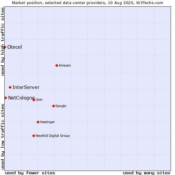 Market position of InterServer vs. NetCologne vs. Otecel