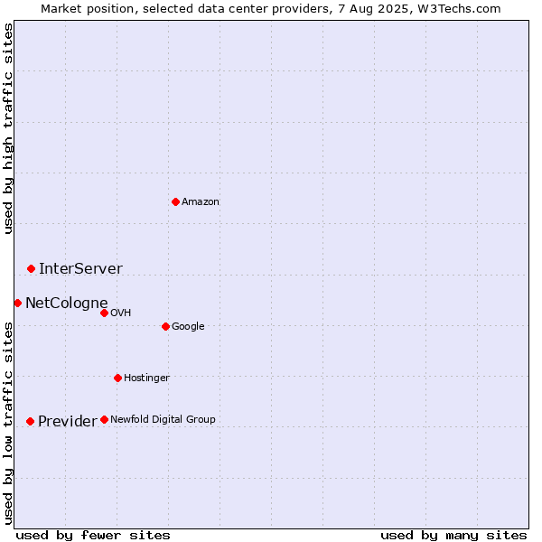 Market position of InterServer vs. Previder vs. NetCologne