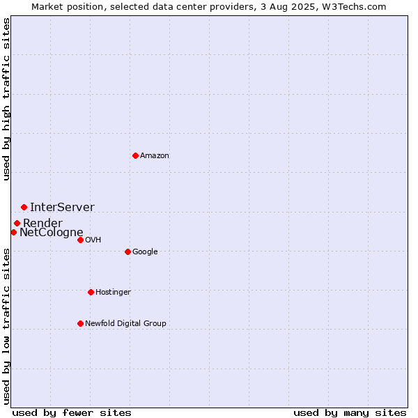 Market position of InterServer vs. Render vs. NetCologne