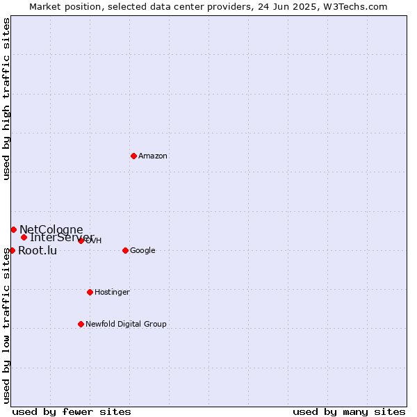 Market position of InterServer vs. NetCologne vs. Root.lu