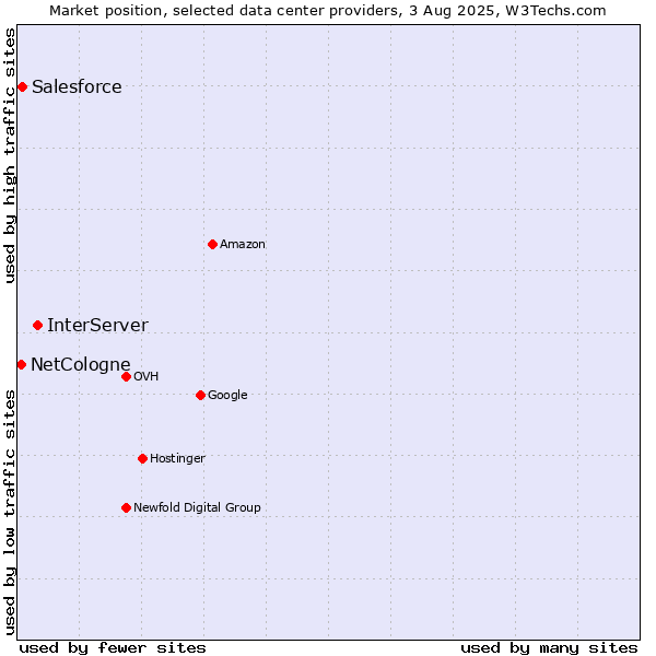 Market position of InterServer vs. Salesforce vs. NetCologne