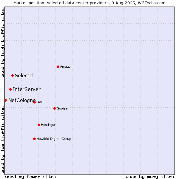 Market position of Selectel vs. InterServer vs. NetCologne