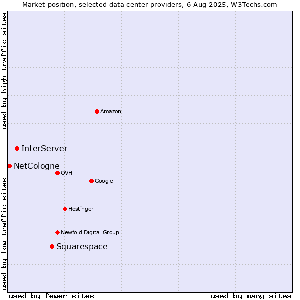Market position of Squarespace vs. InterServer vs. NetCologne