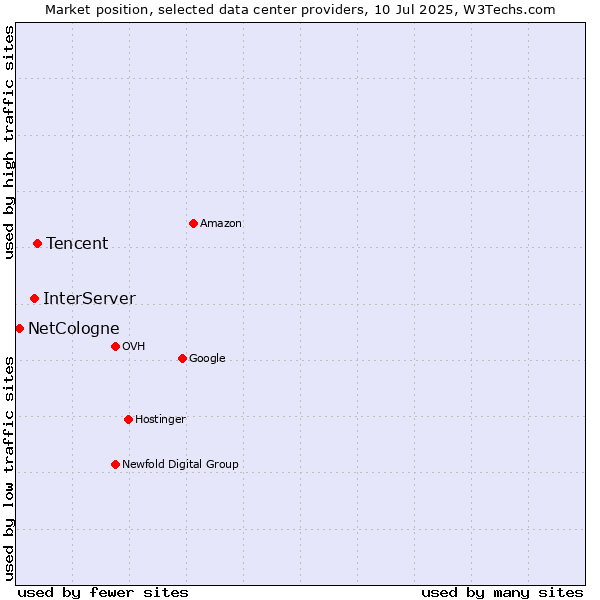 Market position of Tencent vs. InterServer vs. NetCologne