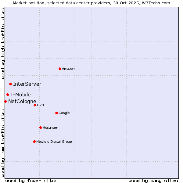Market position of InterServer vs. T-Mobile vs. NetCologne