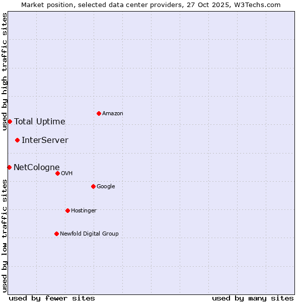 Market position of InterServer vs. Total Uptime vs. NetCologne