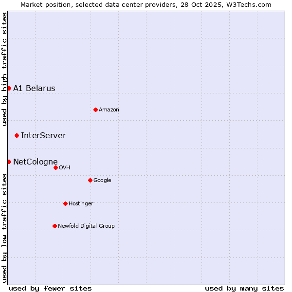 Market position of InterServer vs. NetCologne vs. A1 Belarus