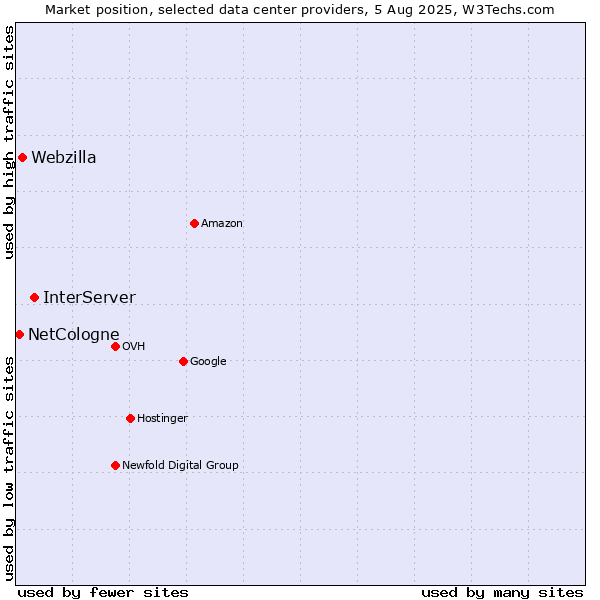 Market position of InterServer vs. Webzilla vs. NetCologne