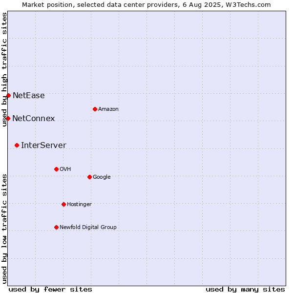 Market position of InterServer vs. NetEase vs. NetConnex