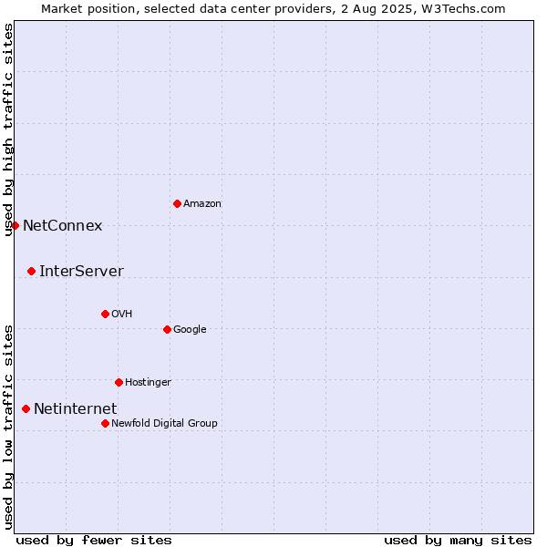 Market position of InterServer vs. Netinternet vs. NetConnex