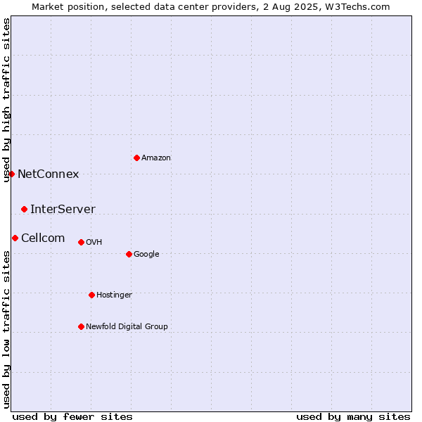 Market position of InterServer vs. Cellcom vs. NetConnex