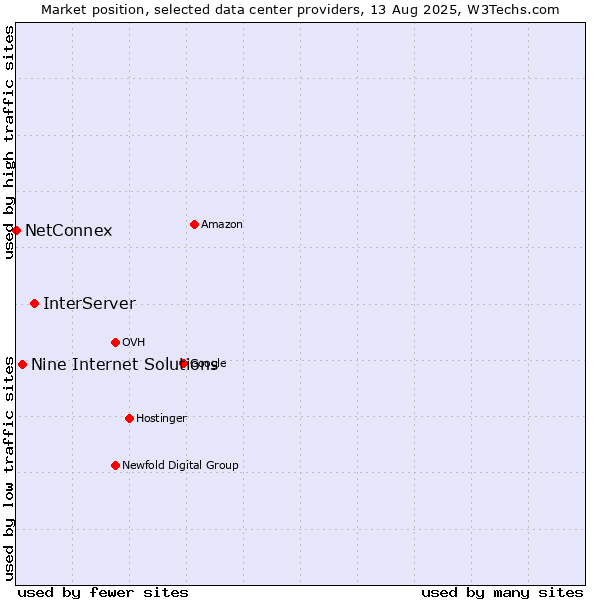 Market position of InterServer vs. Nine Internet Solutions vs. NetConnex