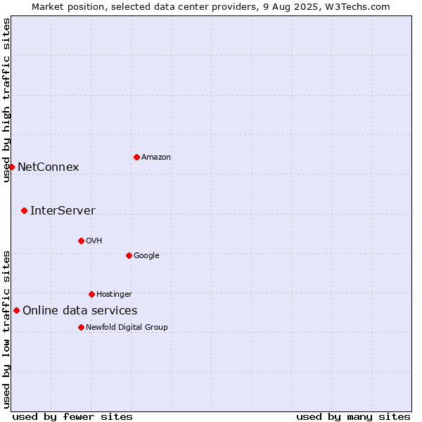 Market position of InterServer vs. Online data services vs. NetConnex