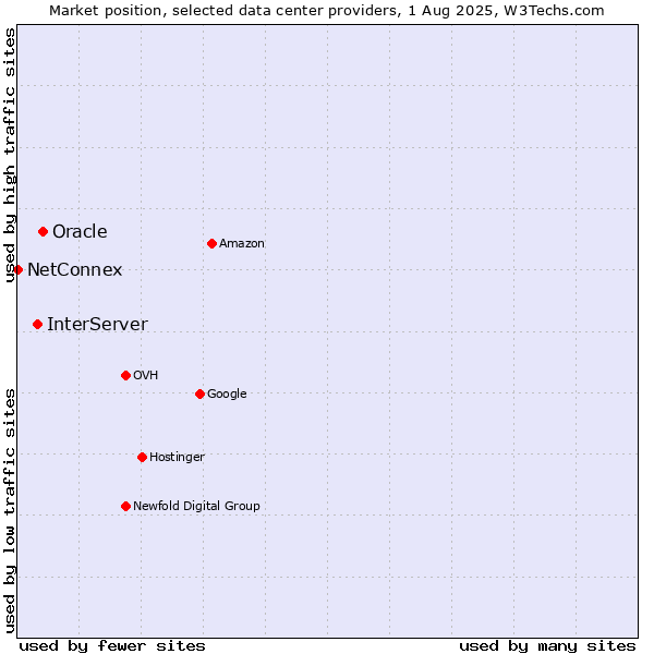 Market position of Oracle vs. InterServer vs. NetConnex