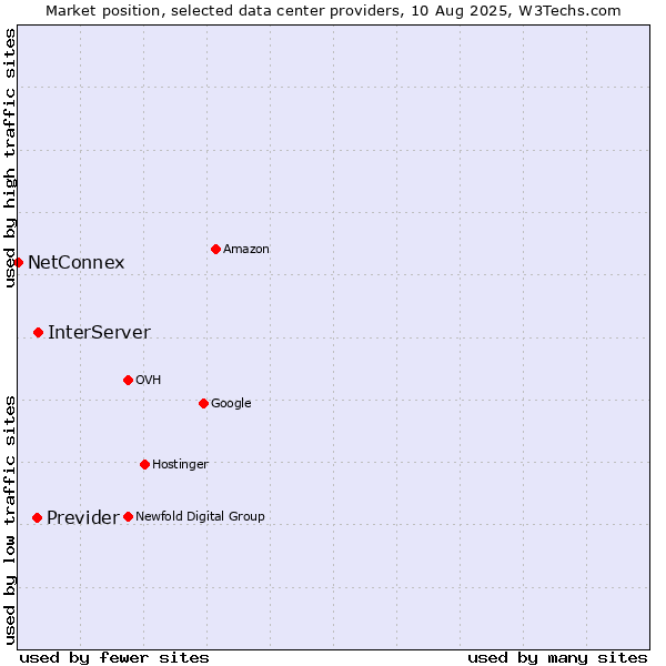Market position of InterServer vs. Previder vs. NetConnex