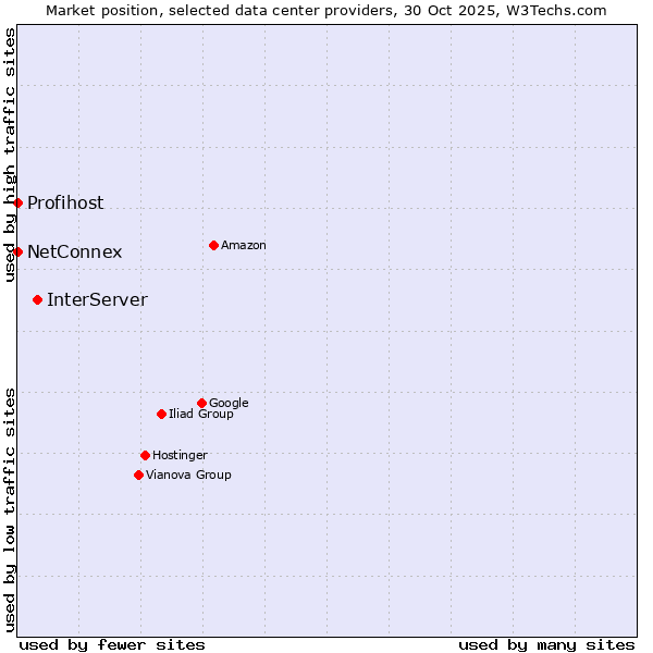 Market position of InterServer vs. NetConnex vs. Profihost
