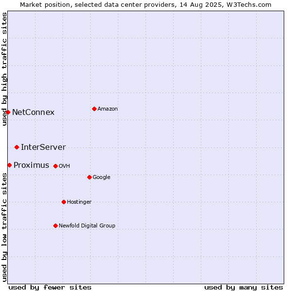 Market position of InterServer vs. Proximus vs. NetConnex