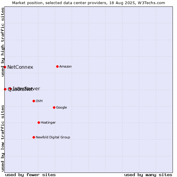 Market position of InterServer vs. QuadraNet vs. NetConnex